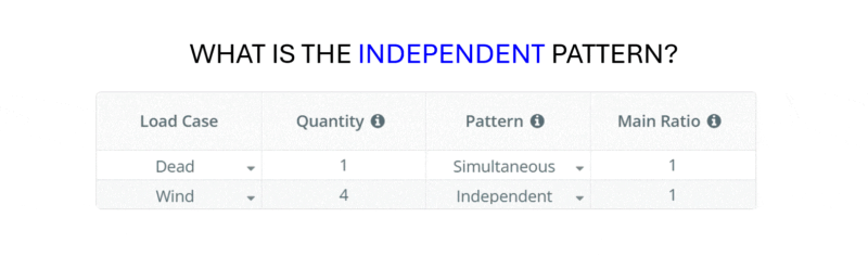 Independent Header 'WHAT IS THE INDEPENDENT PATTERN?' with a light gray table showing load cases and settings: Dead-1 Simultaneous, Wind-4 Independent, Main Ratio 1, etc.