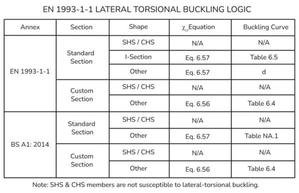 LTB-Curve-Logic-Wide-jpg-800×516 Table of lateral-torsional buckling logic for EN 1993-1-1 and BS A1:2014, listing annex, section, shape, chiLt equation, and buckling curve.