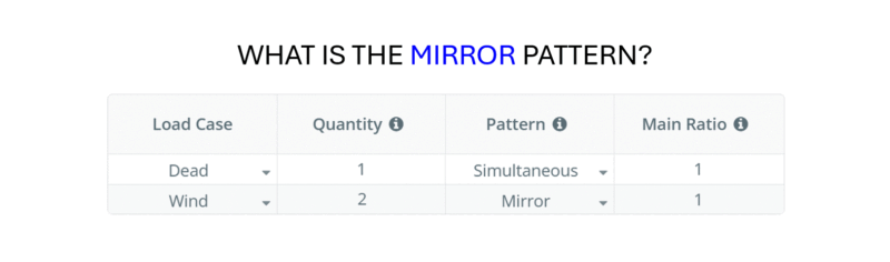 Mirror-1 Title slide showing 'WHAT IS THE MIRROR PATTERN?' with 'MIRROR' highlighted in blue and a table of load cases and patterns below.
