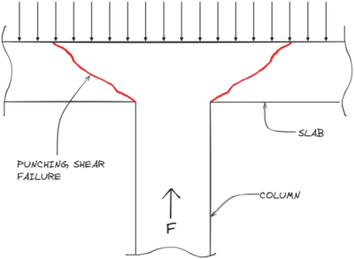 Punching-Shear-Graphic-600×440.png Schematic of punching shear around a column: red crack paths propagate from slab edges toward the column under load F.