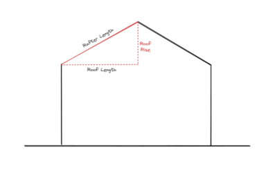 Side-elevation diagram of a house showing roof geometry: vertical walls on a base line, a peaked roof, and red dashed lines labeling roof length, rafters length, and roof rise.
