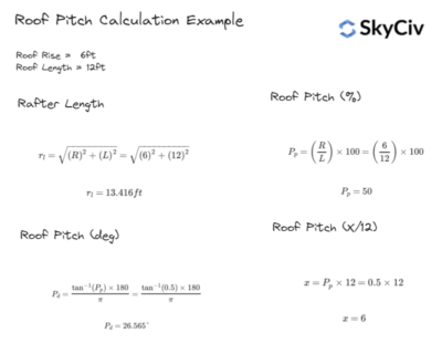 Title: Roof Pitch Calculation Example with SkyCiv logo at top-right. Includes rise = 6 ft and length = 12 ft; shows rafter length ≈ 13.416 ft and three ways to express roof pitch: percent 50%, angle ≈ 26.565°, and 6 in-12 in (0.5) pitch.