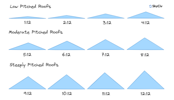 Infographic showing blue roof silhouettes grouped by pitch: 1:12–4:12 (low), 5:12–8:12 (moderate), 9:12–12:12 (steep). Each group has four triangles labeled with their ratios.
