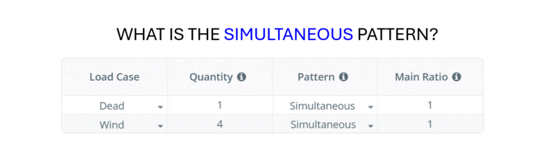 Simultaneous-1 What is the simultaneous pattern? A table shows load cases Dead and Wind with quantities 1 and 4, pattern set to Simultaneous, main ratio 1.