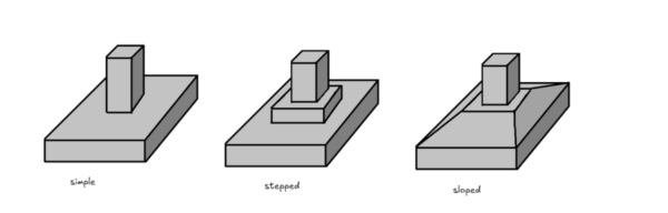 Spread1-1200×384.png Three gray isometric diagrams showing increasing base complexity: simple (flat base with a single raised block), stepped (block atop a smaller step), and sloped (block on a sloped base).