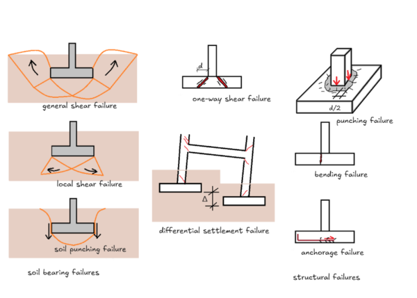 Spread2.png General shear failure: footing shows large outward curves around the base indicating failure of the soil–footing system.