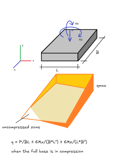 Spread3.png Block with applied moments Mx and Mz on top; base dimensions L and B, with an orange diagram below showing an uncompressed zone and the qmax equation for full-base compression (q = P/(BL) ± 6Mx/(LB^2) ± 6Mz/(LB^2)).