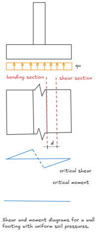 Spread4.png Schematic diagram of a wall footing showing bending and shear sections with a labeled critical shear and critical moment region for uniform soil pressures.