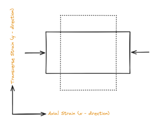 Rectangular block with horizontal arrows showing axial strain along x and vertical axis labeled transverse strain (y). Dashed outline indicates lateral deformation.