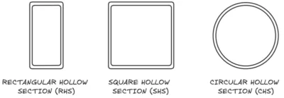 Untitled-2024-05-29-1154-800×277 Three hollow structural section profiles: rectangular RHS, square SHS, and circular CHS, shown as outlined shapes.