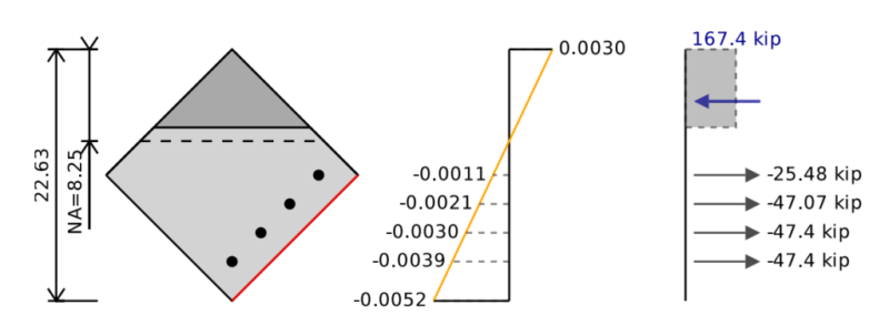 beam_biaxial_stress_strain-1024×375.png Three-panel engineering sketch: (left) a rotated square plate with gray shading, red bottom edge, and several measurement dots; (center) a vertical load–displacement chart with negative values and an orange trend line; (right) a vertical force diagram showing a top gray block with a blue leftward reaction arrow and four horizontal forces labeled ~-25 to -47 kip, plus a 167.4 kip annotation.