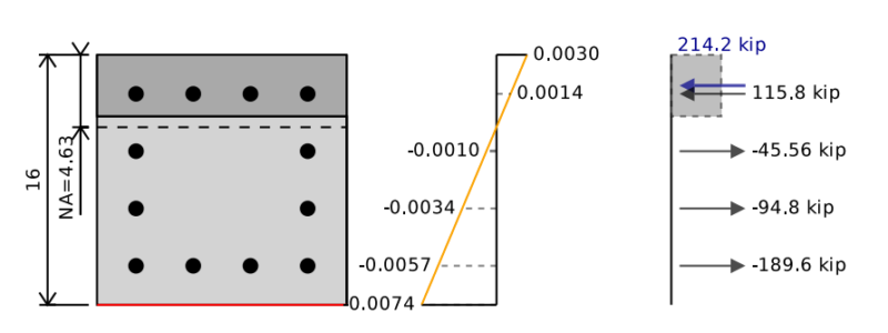 beam_stress_strain.png Three-panel schematic: left gray perforated plate with red base and side dimensions 16 and NA 4.63; middle nonlinear load–displacement curve; right vertical force diagram showing 214.2 kip at top and reaction arrows labeled 115.8 kip, -45.56 kip, -94.8 kip, and -189.6 kip.