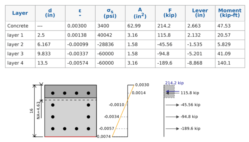beam_stress_strain_table-1024×585.png Table of layers for concrete and four layers showing d (in), ε, σs (psi), A (in^2), F (kip), lever (in), and moment (kip-ft).
