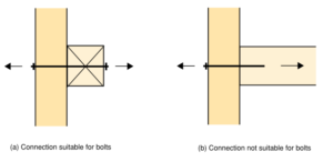 Two schematic engineering drawings comparing bolt connections: (a) a connection suitable for bolts with a gusset-like plate and a central square block; (b) a connection not suitable for bolts, showing a rectangular extension through the plate and no bolt arrangement.