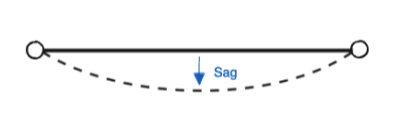 Diagram showing a rope hung between two supports with a dotted curve beneath to illustrate sag; an arrow labeled 'Sag' points to the sag.