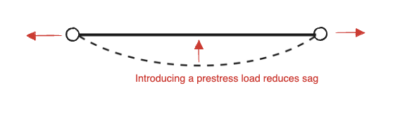 Diagram of a prestressed cable: a straight line between two supports with ends tethered, a dashed arc indicating sag beneath it, and a caption that reads 'Introducing a prestress load reduces sag'.