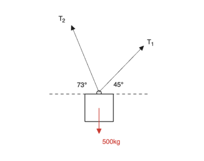 cable-tension-example.png Free-body diagram: block held by tensions T1 (45° to the right) and T2 (73° to the left) with a 500 kg weight pulling down.