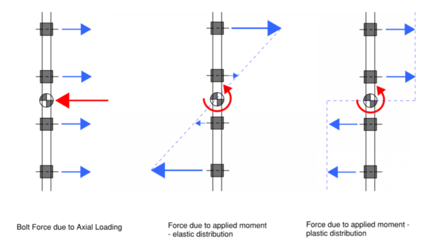 tensión_perno_combinada.pngque muestra la línea de pernos con cargas axiales y momentos.nIzquierdasLas flechas azules empujan hacia la derecha a lo largo del miembro.asLa flecha roja muestra la fuerza opuesta sobre un perno.ciCentrospEl momento aplicado provoca una distribución elástica con flechas azules y rotación roja alrededor del perno. Three-panel diagram showing bolt line with axial loading and moments. Left: blue arrows push right along the member, red arrow shows opposing force on a bolt. Center: applied moment causes elastic distribution with blue arrows and red rotation around the bolt. Right: applied moment causes plastic distribution with dashed outlines and blue arrows indicating shifted reaction paths along the bolts.