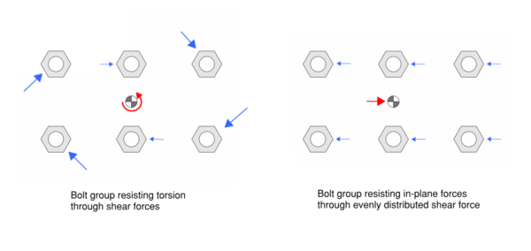 corte_combinado.pngal lado del otro comparan grupos de pernosLaLa izquierda resiste la torsión mediante fuerzas cortantes. cflechas alrededor de pernosmente distribuidas. Side-by-side diagrams compare bolt groups: left resists torsion via shear forces (arrows around bolts); right resists in-plane shear with evenly distributed forces (arrows from sides).