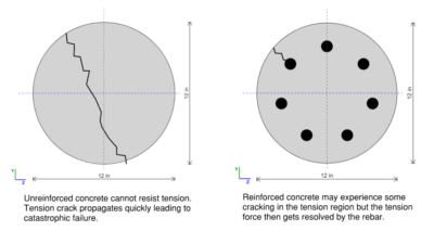 concrete_cracking-1024×545.png Left: unreinforced concrete with a propagating tension crack across a 12-inch disk; right: reinforced disk with seven circular holes where rebar helps limit cracking.