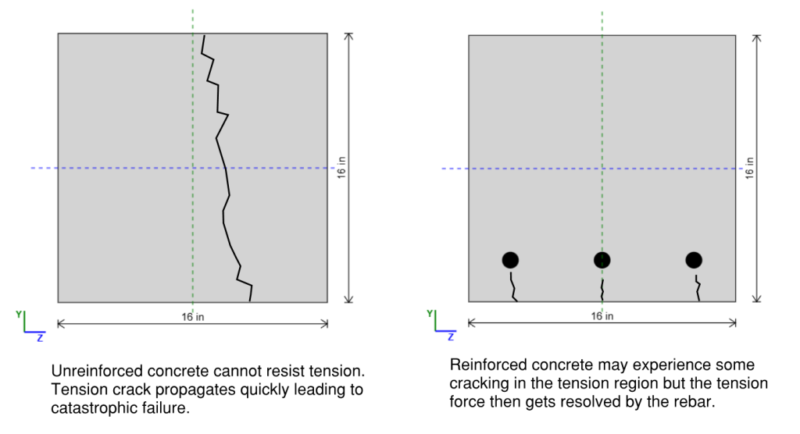 cracking-1024×556.png Side-by-side diagrams of a 16x16 inch concrete panel: left shows an unreinforced wall with a jagged vertical tension crack; right shows a reinforced wall with three vertical reinforcement lines and small cracks.