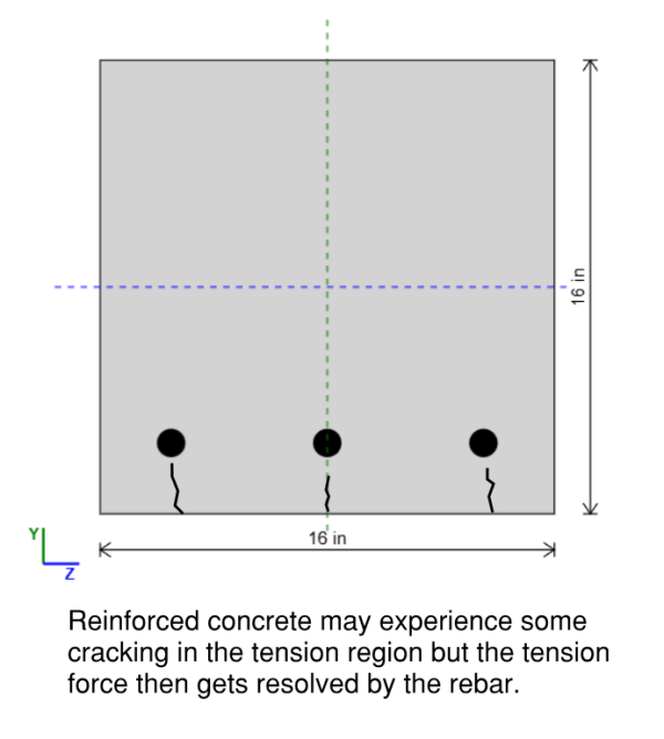 cracking_shear-600×668.png Concrete 16 in by 16 in block with three bottom rebars; a green dotted vertical line at the center and a blue dashed horizontal line at mid-height indicate tension paths, illustrating how tension is resolved by the rebar as concrete cracks.