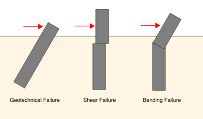 failure_mechanisms.png Three diagrams of failure modes: geotechnical failure with a leaning member, shear failure with sliding at the joint, and bending failure with a tilted top member.