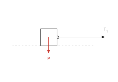 fbd-cables-pulling.png Mechanical schematic: a square block with a rightward rope under tension T1, attached at the right side, and a downward load P applied from the top to a dashed reference line.