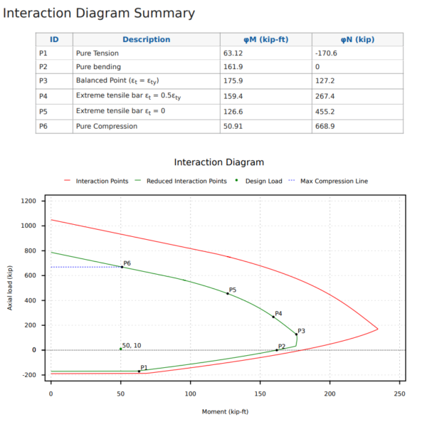 final_interaction_diagram.png Interaction Diagram Summary: table of P1–P6 with tension, bending, and compression values, followed by the Interaction Diagram plot of Moment vs Axial Load with labeled points P1–P6 and legend.