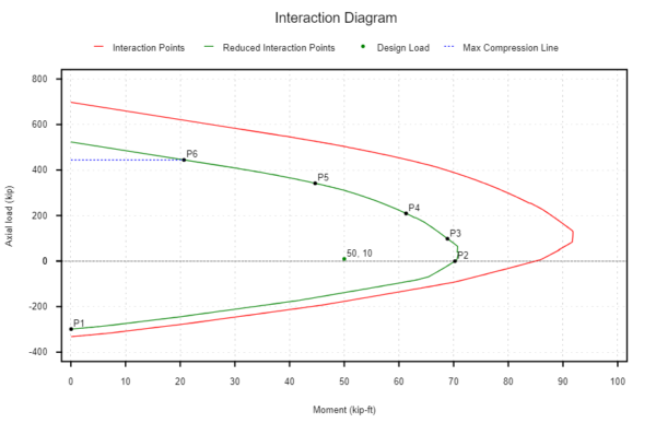 interaction_diagram.png Interactive diagram of axial load vs. moment for a structural member. Red curve shows interaction points, green curve reduced points, blue dashed line is max compression, and green dots mark the design load with labels P1–P6 and coordinates shown. Axes: Moment (kip-ft) and Axial load (kip).