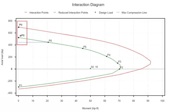 interaction_diagram_p0-jpg Interaction diagram: Moment (kip-ft) vs Axial load (kip) with a red interaction curve (points P0–P6), a green reduced-pts curve (P1–P6), green design-load points, and a purple dashed max compression line.