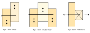 Left panel shows Type 1 Joint — Shear: two beige blocks with a horizontal axis and vertical arrows indicating shear movement between them.