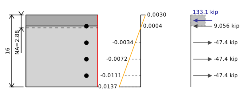minor_axis-1024×403.png Engineering schematic: a grey square block with a red right edge and four black data points along the right side, connected by a dashed line; to its right is a displacement–load curve with a yellow trend line; far right shows a vertical reference line with horizontal arrows labeled 133.1 kip (blue), 9.056 kip (gray), and -47.4 kip (three arrows) indicating forces.