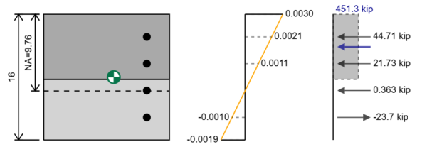 minor_bending.png Three-panel diagram: left shows a split gray block with a dashed midline, a green support symbol, and several black holes; middle shows an orange load line with negative values on the axis; right shows a vertical reaction/force diagram with a gray plate and kip-force labels.