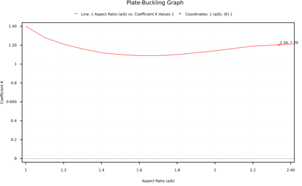 Plot of plate-buckling coefficient K versus aspect ratio a/b; red curve forms a shallow U-shape with a minimum near a/b ≈ 1.5 and K ≈ 1.05.