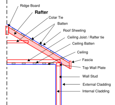 rafter_framing-600×549.png Cross-section of roof framing showing ridge board, rafters, battens, collar tie, roof sheeting, ceiling joist, fascia and wall plates labeled for construction.