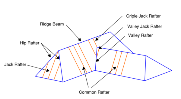 rafter_types-800×440.png Roof framing diagram showing ridge beam, common, hip, valley, jack, and cripple jack rafters.