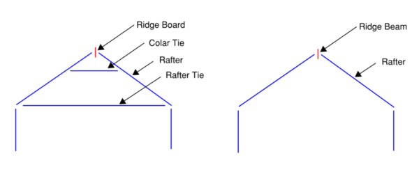 ridge_beam-1024×444.png Two roof-framing diagrams: left shows a ridge board with a collar tie and a rafter tie forming a triangular roof; right shows a ridge beam with rafters meeting at the peak.