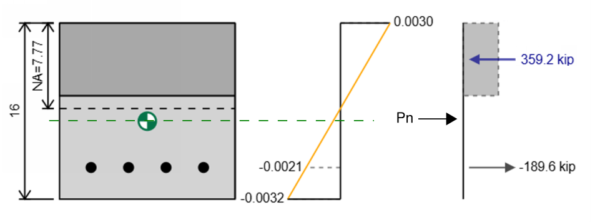 simplified_Pn_reverse.png Schematic of a block with a green dashed reference line, circular marker, and five holes; a right-side force–displacement plot labeled Pn with kip values.