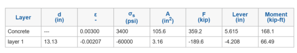 simplified_table-1024×184.png Table of material layers: Concrete and Layer 1 with d, ε, σs, A, F, lever arm, and moment values in each row.