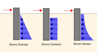 stress_distribution.png Comparison of lateral earth pressure behind a wall using three methods: Broms Granular, Broms Cohesive, and Brinch Hansen, with red arrows indicating wall movement direction.