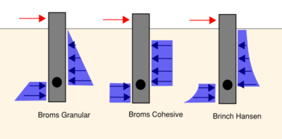 stress_with_rotation-800×395.png Three schematic soil-retaining wall tests: Broms Granular, Broms Cohesive, Brinch Hansen. Red arrows show wall movement to the right; blue arrows depict soil pressures around a vertical wall (black circle) with supporting wedges/struts.