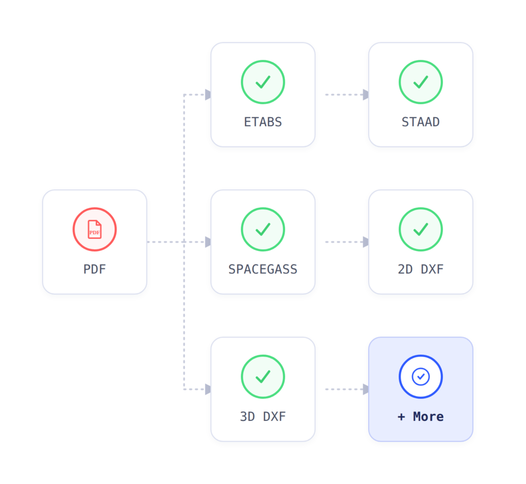 pdf-export-structural-analysis-flowchart Workflow diagram of supported export formats showing PDF leading to SPACEGASS and DXF (2D and 3D) with green checks and a final '+ More' step.