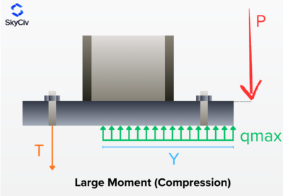 Column base plate loaded with compression and bending moment, showing large moment case.