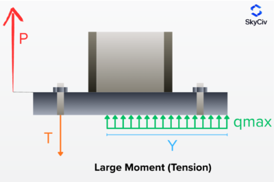 Column base plate loaded with tension and bending moment, showing large moment case.