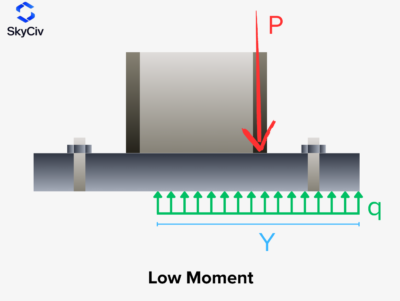 Column base plate loaded with compression and bending moment, showing low moment case.