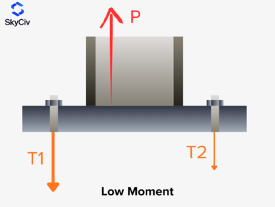 Column base plate loaded with tension and bending moment, showing low moment case.