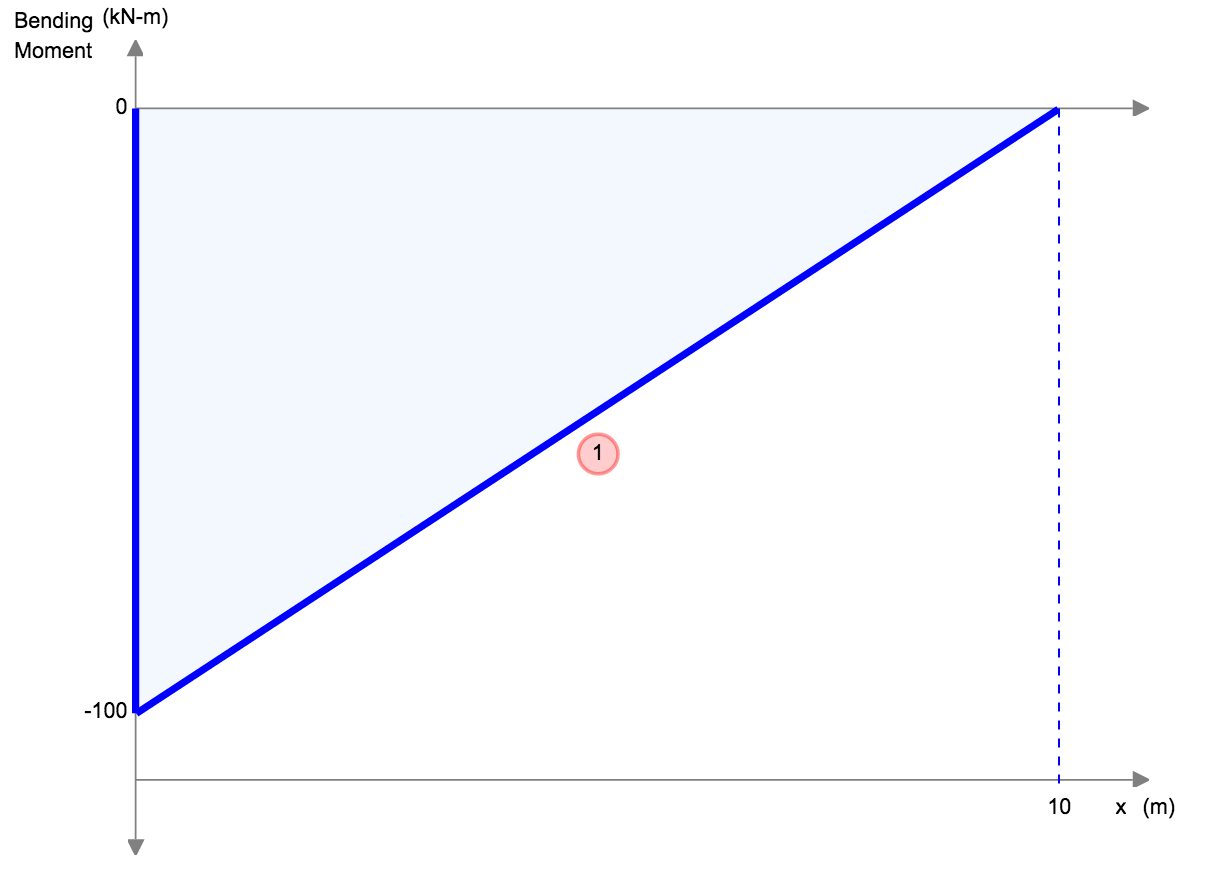 cantilever beam deflection eg point load