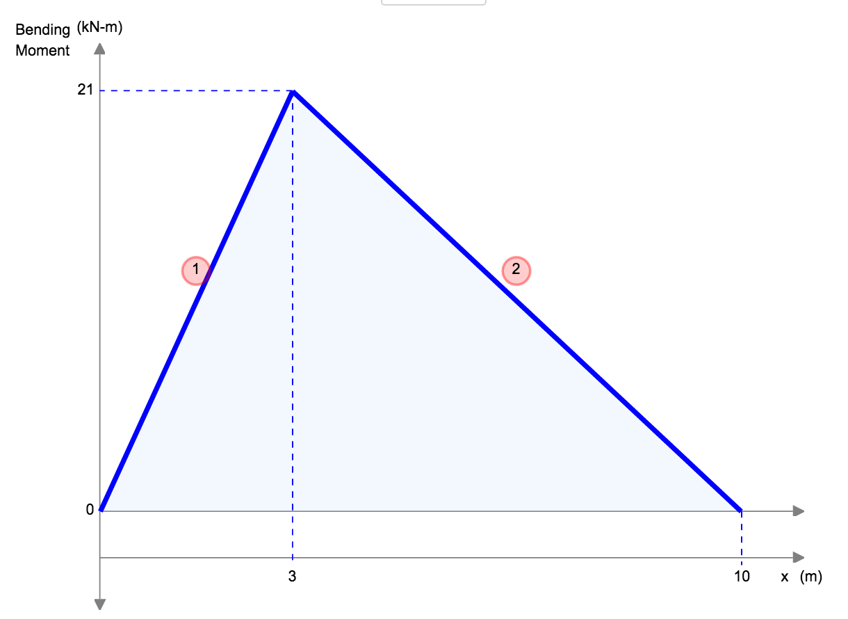 Bending Moment Equations for Beams, SkyCiv Beam Calculator, Bending Moment Formula